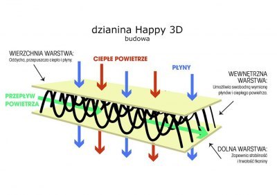 Materac z lateksem Hevea Happy Baby Max 130x70 (Happy 3D) Materac z lateksem Hevea Happy Baby Max 130x70 (Happy 3D)
