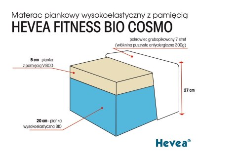 Materac wysokoelastyczny Hevea Fitness Bio Cosmo 200x100 (Aloe Green Power) Materac wysokoelastyczny Hevea Fitness Bio Cosmo 200x100 (Aloe Green Power)